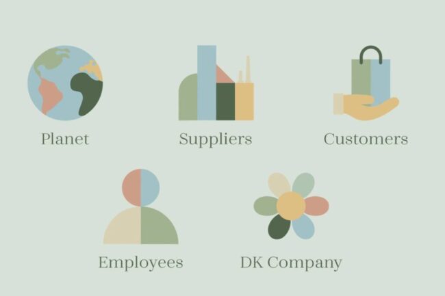 DK Company - ESG Identitet